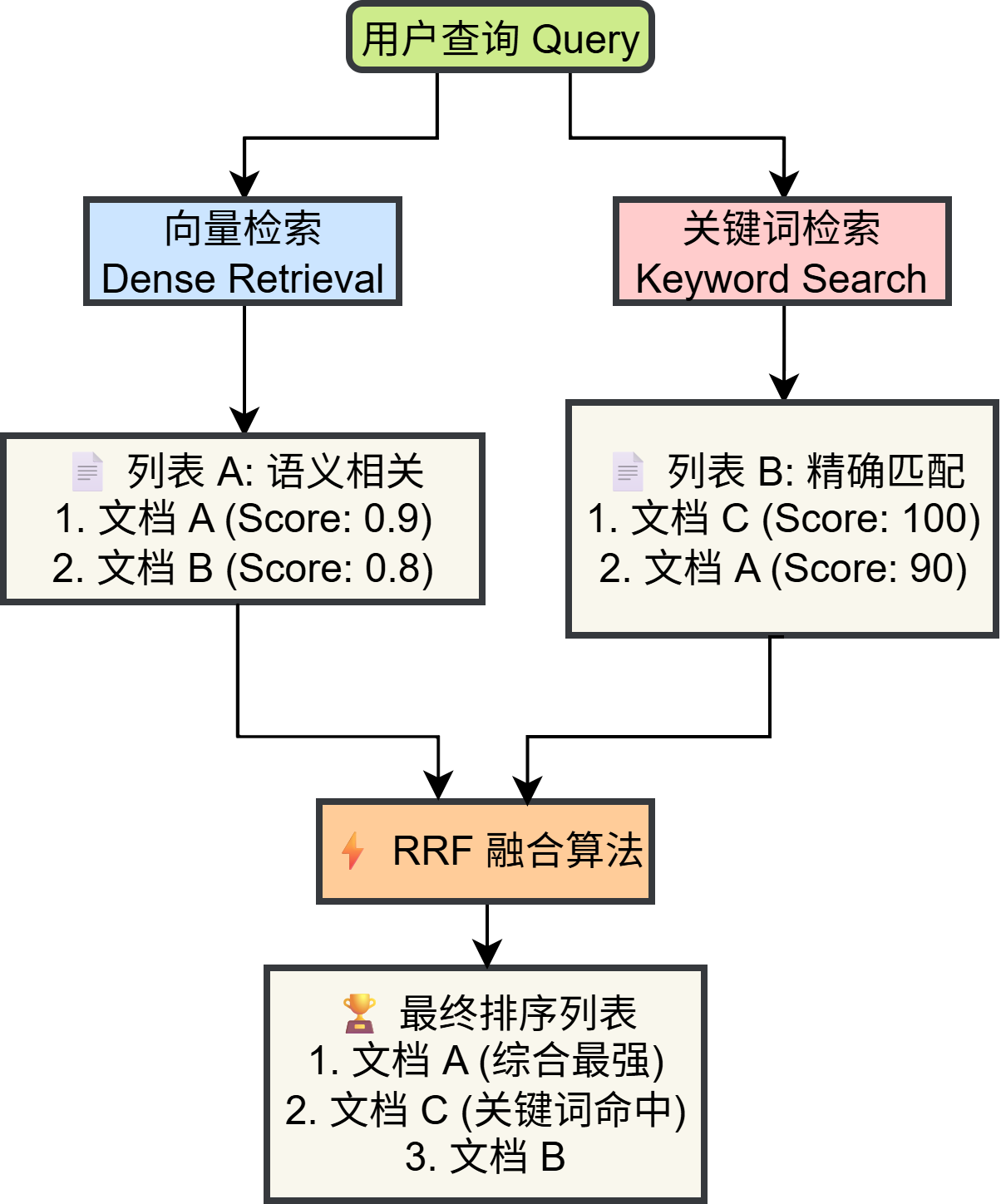 Rrf Rag 构建基于ERNIE与Milvus的多文档高精度分析与问答系统 | blog